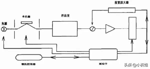 紫外分光光度计的原理，紫外分光光度计的使用方法和步骤