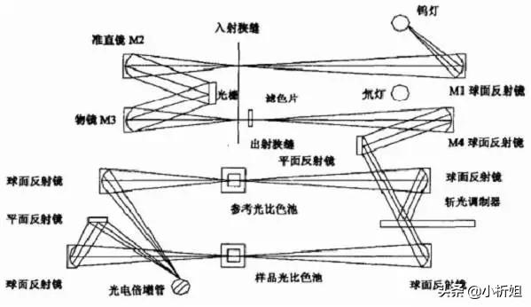 紫外分光光度计的原理，紫外分光光度计的使用方法和步骤