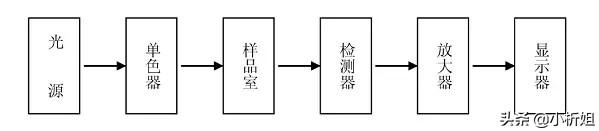 紫外分光光度计的原理，紫外分光光度计的使用方法和步骤