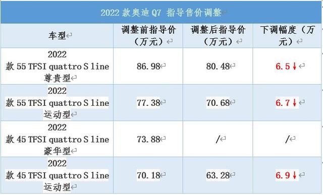 2022款奥迪q7价格，2022款奥迪q7官降最新消息