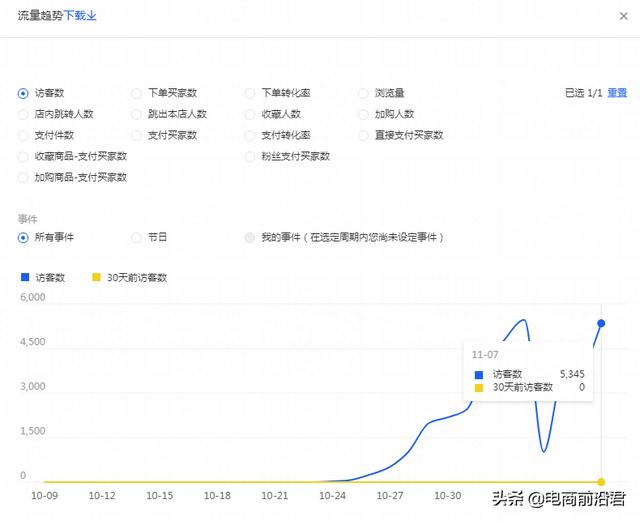 淘宝开店赚钱技巧，淘宝店铺到底该怎么运营？