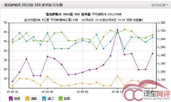 雷克萨斯 is250油耗怎么样？雷克萨斯IS250真实油耗实测