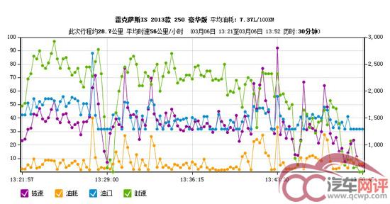 雷克萨斯 is250油耗怎么样？雷克萨斯IS250真实油耗实测