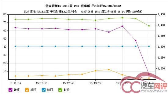 雷克萨斯 is250油耗怎么样？雷克萨斯IS250真实油耗实测