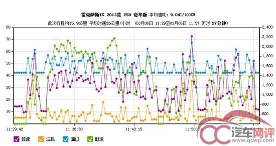 雷克萨斯 is250油耗怎么样？雷克萨斯IS250真实油耗实测