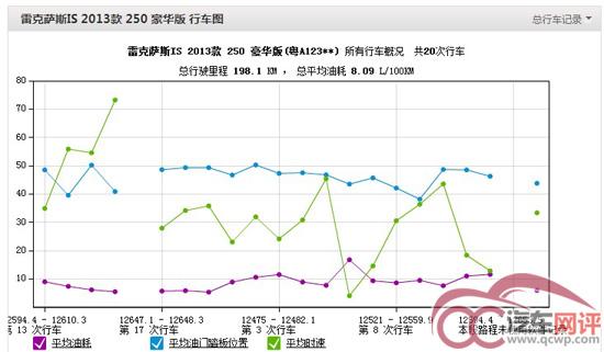 雷克萨斯 is250油耗怎么样？雷克萨斯IS250真实油耗实测