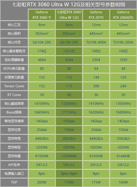  RTX 2060和3060区别大吗？RTX3060的性能到底如何