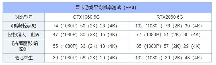  RTX 2060和3060区别大吗？RTX3060的性能到底如何