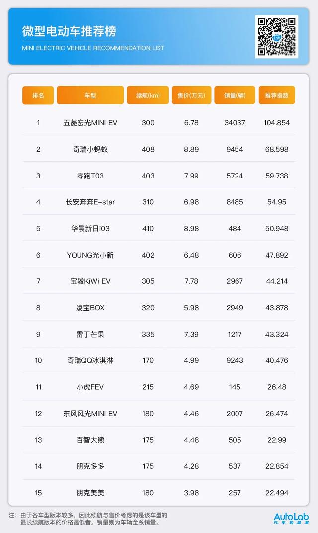 口碑最好的微型电动汽车，微型电动车哪家强？