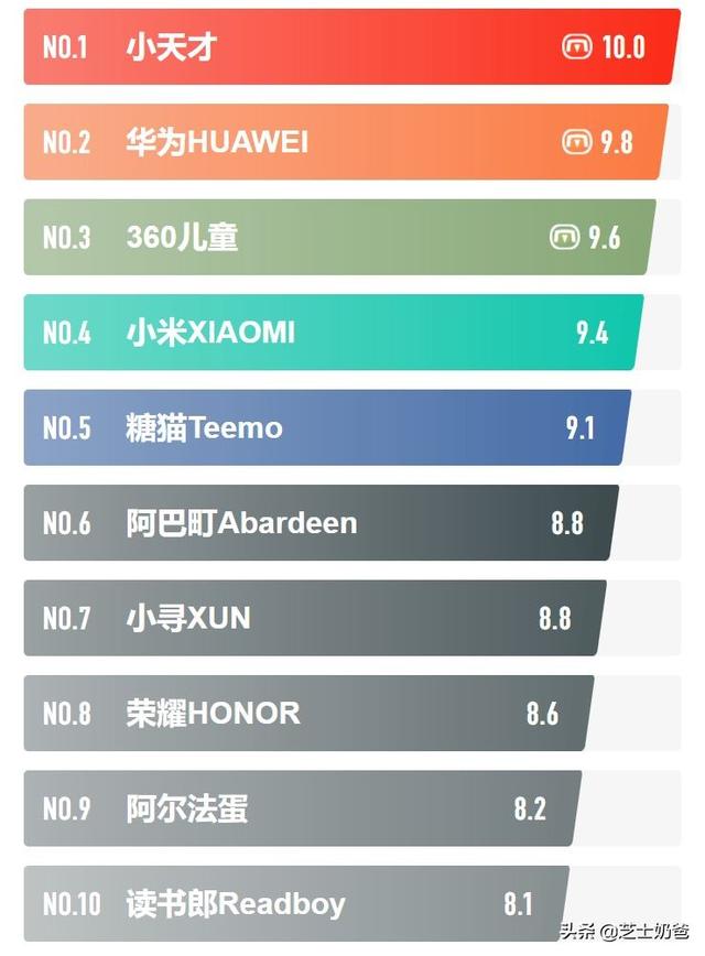 儿童手表排行榜前十名，电话手表哪个牌子比较好儿童？