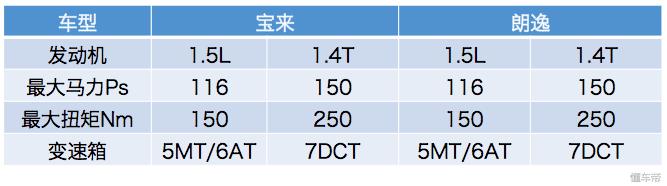 朗逸和宝来哪个好？朗逸与宝来怎么选