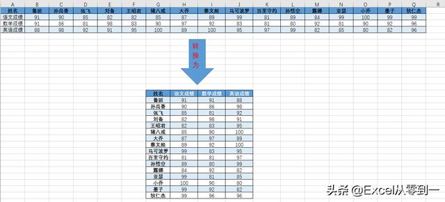 如何excel行列转换？3种转换excel行列位置的方法