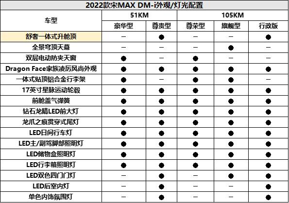 比亚迪宋maxdmi2022款配置，2022款宋MAX DM-i值不值得入手