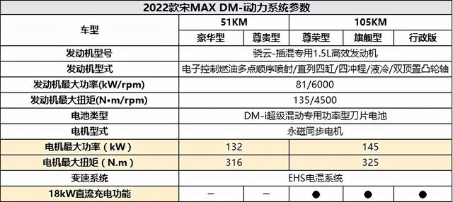 比亚迪宋maxdmi2022款配置，2022款宋MAX DM-i值不值得入手