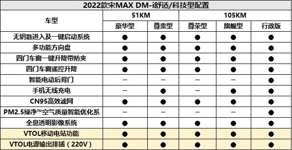 比亚迪宋maxdmi2022款配置，2022款宋MAX DM-i值不值得入手