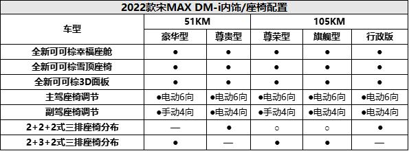 比亚迪宋maxdmi2022款配置，2022款宋MAX DM-i值不值得入手