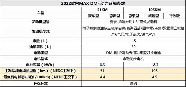 比亚迪宋maxdmi2022款配置，2022款宋MAX DM-i值不值得入手