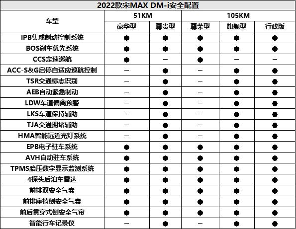 比亚迪宋maxdmi2022款配置，2022款宋MAX DM-i值不值得入手