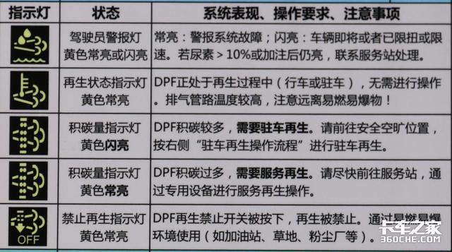 车子故障指示灯标志大全，教你看懂各种DPF指示灯