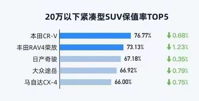 20万左右的车保值率排行，20万以内的紧凑型SUV谁最保值？