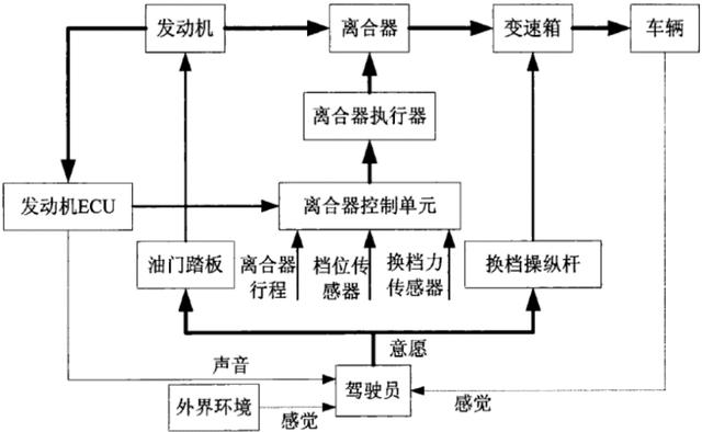 自动离合器的工作原理简述，自动离合器优缺点是什么？