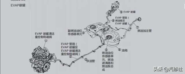 碳罐电磁阀工作原理，汽车碳罐及碳罐电磁阀的作用