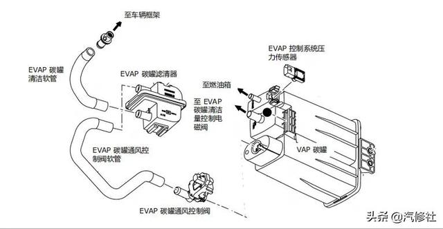 碳罐电磁阀工作原理，汽车碳罐及碳罐电磁阀的作用