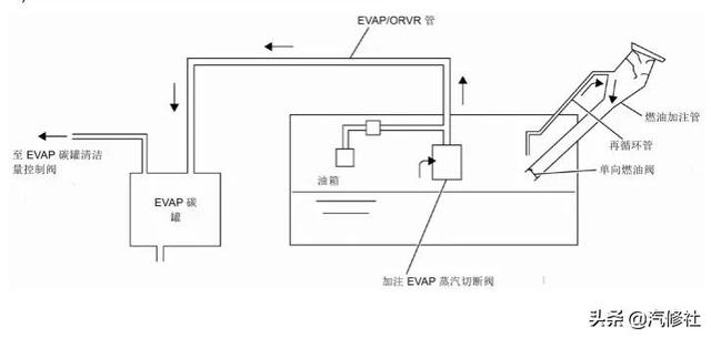 碳罐电磁阀工作原理，汽车碳罐及碳罐电磁阀的作用