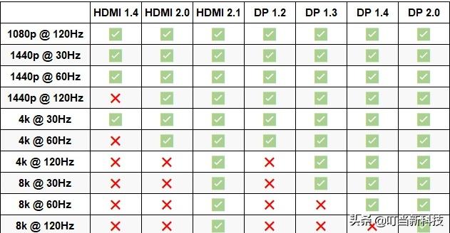 hdmi线和dp线哪个好？HDMI和DP接口差别到底在哪里