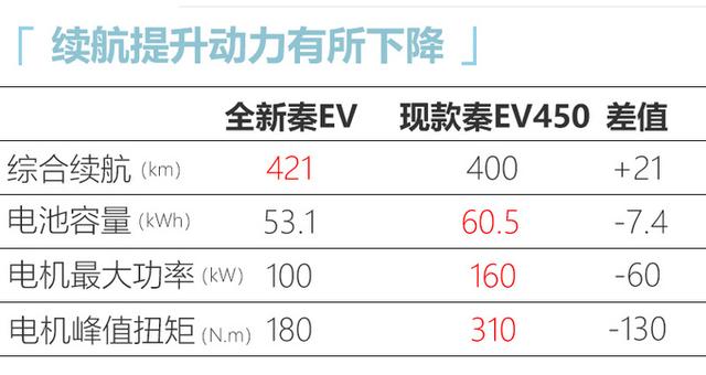 比亚迪秦ev新能源2022款价格，比亚迪全新秦EV上市13.98万元