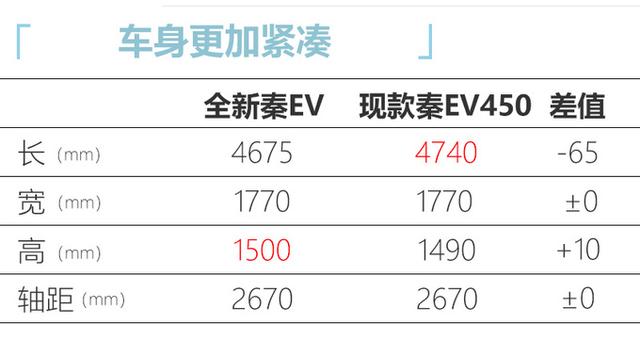 比亚迪秦ev新能源2022款价格，比亚迪全新秦EV上市13.98万元