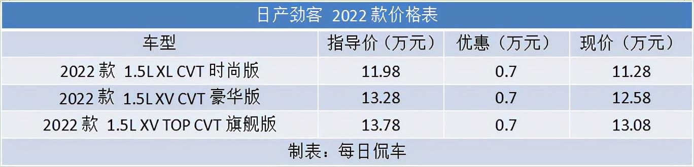 2022款日产劲客值得购买吗？东风日产2022款劲客实拍简评