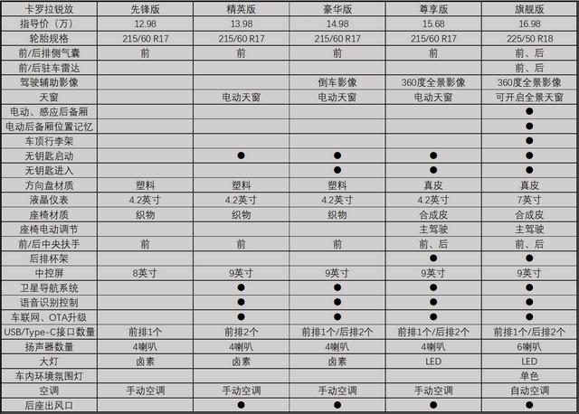 卡罗拉suv锐放怎么样？丰田SUV卡罗拉锐放值不值得入手