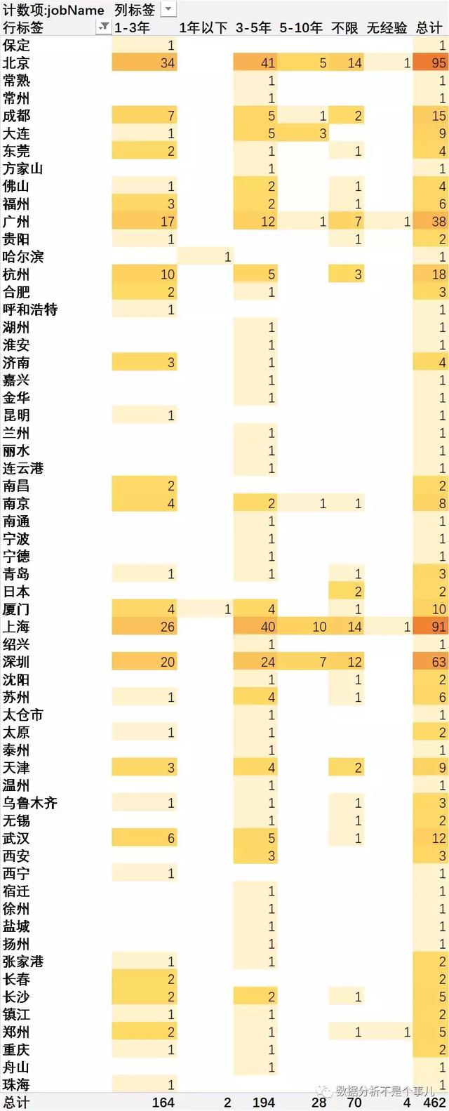 excel数据分析教程，如何用Excel做一次完整的数据分析？