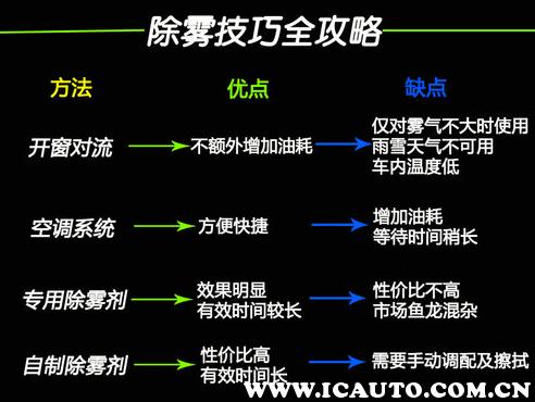 下雨天开车除雾正确方法，下雨天车窗玻璃起雾怎么办？