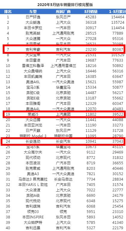 国内最省油的小汽车有哪些？省油可靠还保值买这3款家轿最靠谱