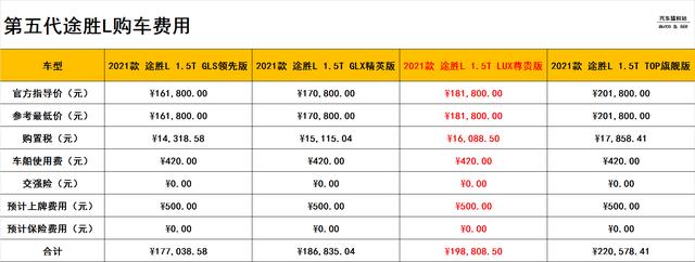 北京现代途胜l第五代怎么样？五代途胜落地价格是多少钱