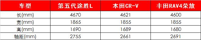 北京现代途胜l第五代怎么样？五代途胜落地价格是多少钱