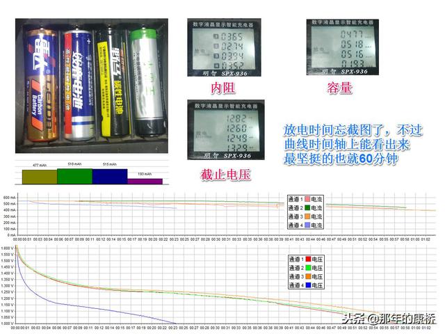 碳性电池和碱性电池哪个好？碳性干电池与碱性干电容量差别有多大