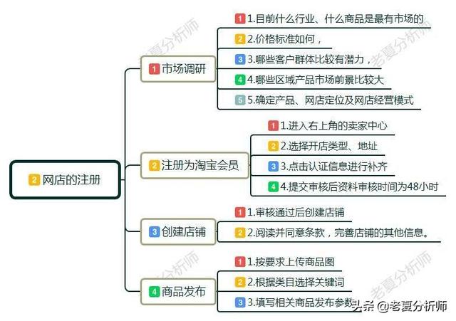 怎么在淘宝上开网店流程？新手开网店详细步骤及注意事项