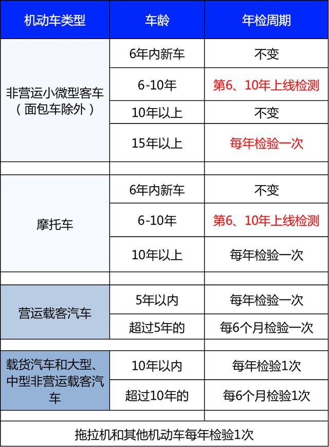 2022车辆年检最新标准，2022年车辆年审有哪些新规？