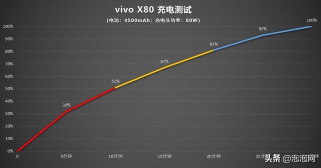 vivox80参数配置，vivo x80评测值得买吗？