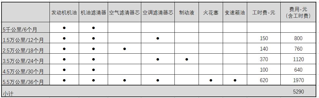 蒙迪欧保养一次大约需要多少钱？蒙迪欧保养费用分析