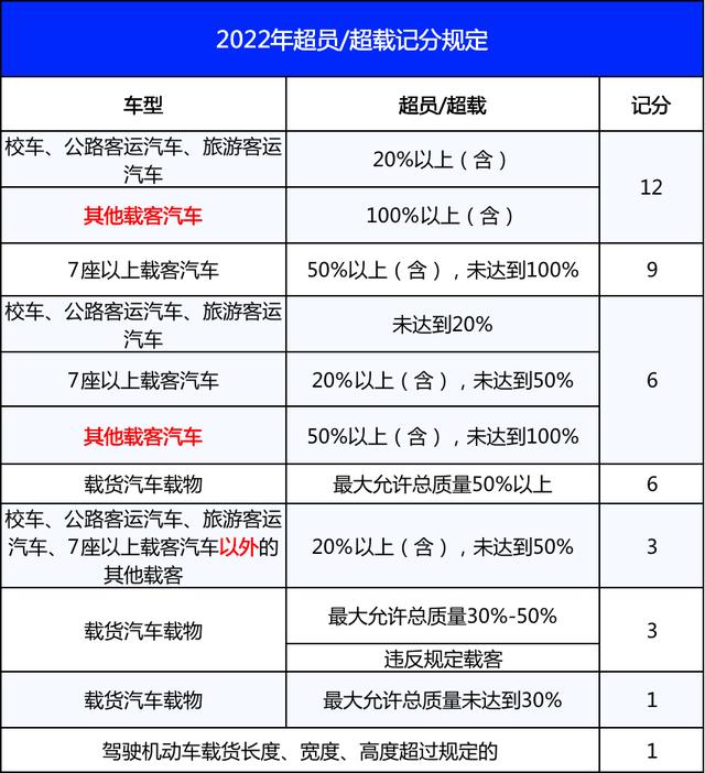 超员扣分新规定2022，2022新规5座超员一人怎么处罚？