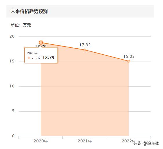 二手宝马z4报价敞篷跑车价格，报价18万的宝马Z4划算吗？