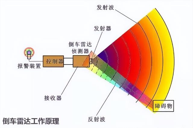 倒车雷达和倒车影像哪个实用？倒车影像跟雷达怎么选