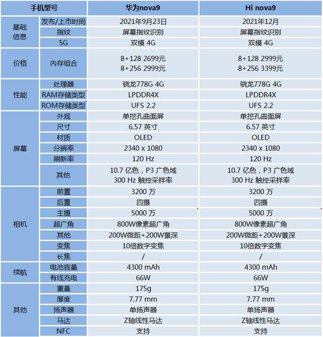 hinova9和nova9的区别是什么？华为nova9和hi nova哪个值得买