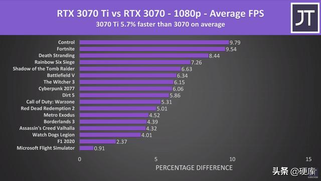 3070和3070ti性能差距有多大 ，3070和3070ti买哪个划算？