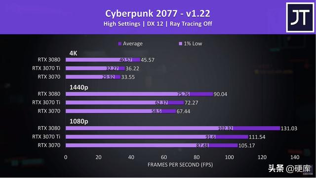 3070和3070ti性能差距有多大 ，3070和3070ti买哪个划算？