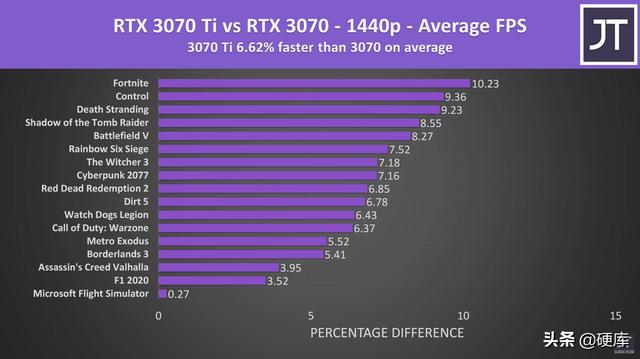 3070和3070ti性能差距有多大 ，3070和3070ti买哪个划算？